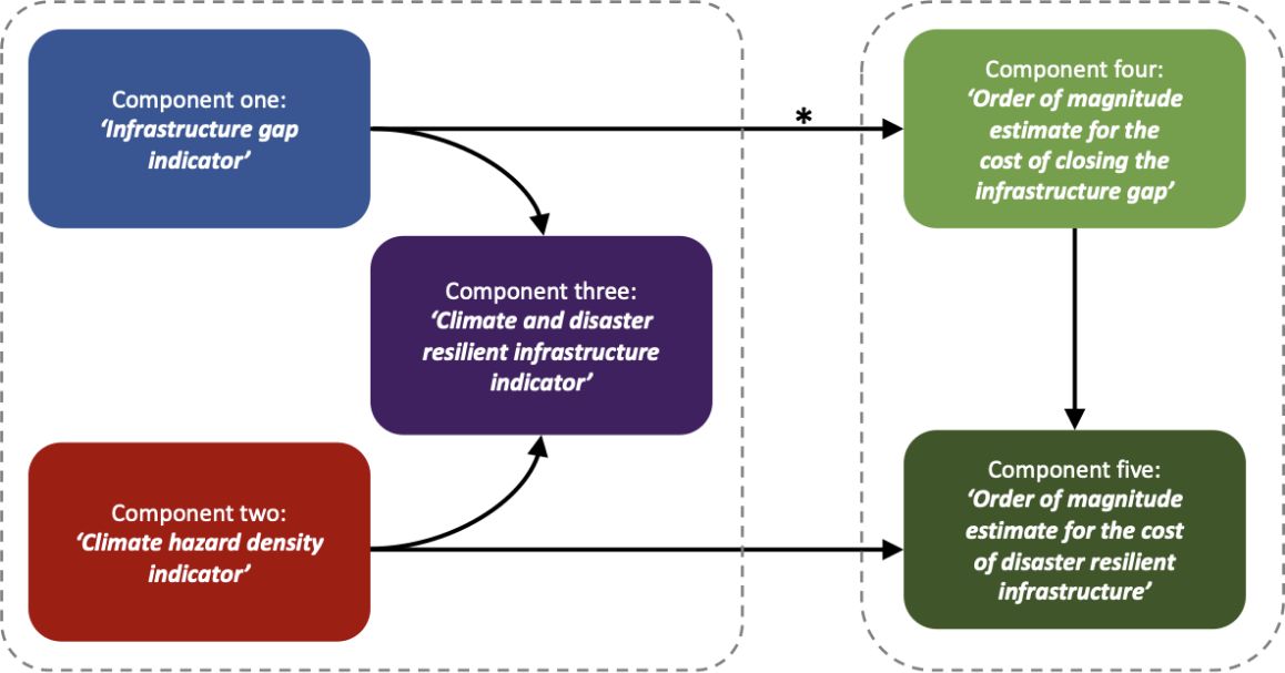 Components of the Composite Methodology