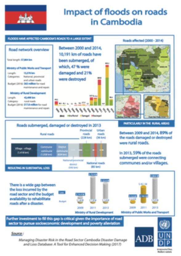 Impact of floods on roads in Cambodia