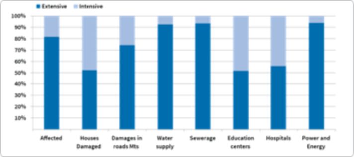 Most damage to local infrastructure systems is associated with extensive risk